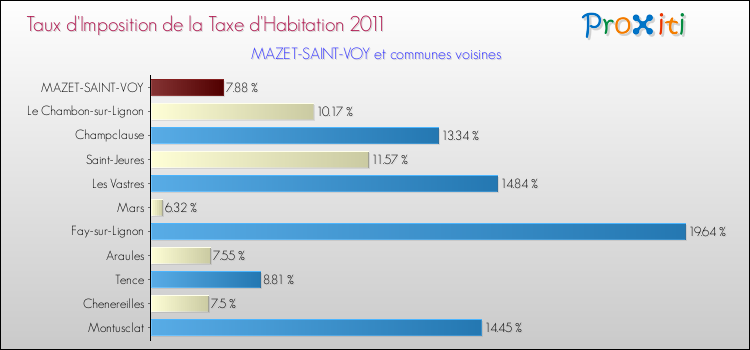 Taux d'imposition de la taxe d'habitation 2011 pour MAZET-SAINT-VOY et les communes proches Comparaison des taux d'imposition de la taxe d'habitation 2011 pour MAZET-SAINT-VOY et les communes voisines