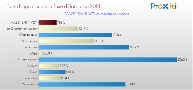 Taux d'imposition de la taxe d'habitation 2014 pour MAZET-SAINT-VOY et les communes proches Comparaison des taux d'imposition de la taxe d'habitation 2014 pour MAZET-SAINT-VOY et les communes voisines