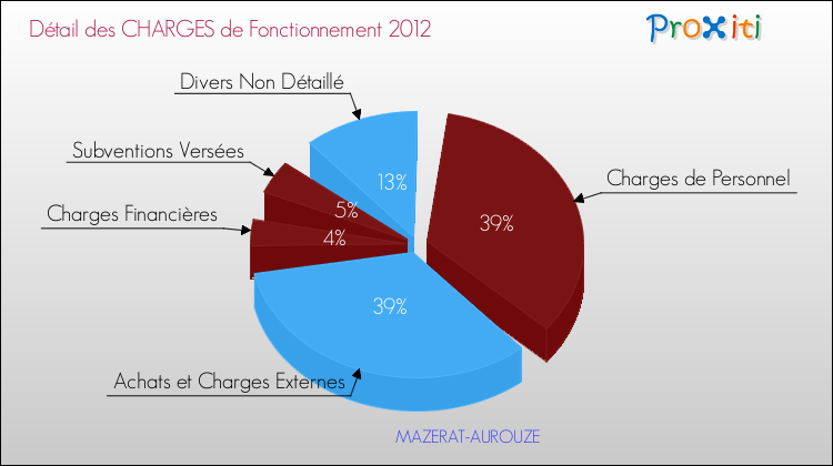 Décomposition des Charges de Fonctionnement 2012 de la commune de MAZERAT-AUROUZE Charges de Fonctionnement 2012 pour la commune de MAZERAT-AUROUZE