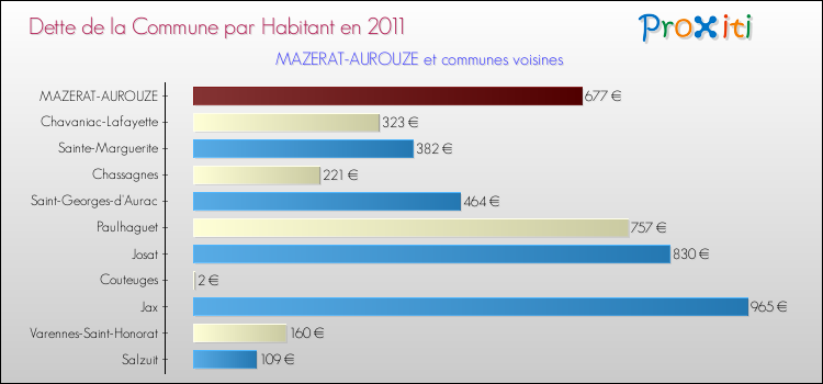 Dette par habitant de la commune en 2011 pour MAZERAT-AUROUZE et les communes proches Comparaison de la dette par habitant de la commune en 2011 pour MAZERAT-AUROUZE et les communes voisines