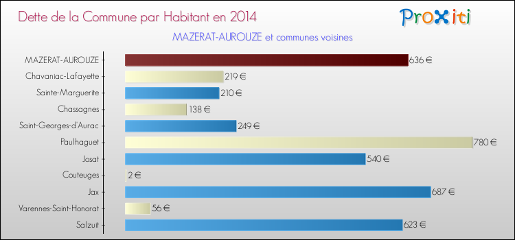 Dette par habitant de la commune en 2014 pour MAZERAT-AUROUZE et les communes proches Comparaison de la dette par habitant de la commune en 2014 pour MAZERAT-AUROUZE et les communes voisines