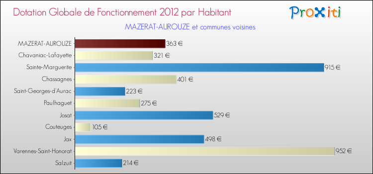 Montant des dotations globales de fonctionnement DGF par Habitant pour MAZERAT-AUROUZE et les communes proches Comparaison des des dotations globales de fonctionnement DGF par habitant pour MAZERAT-AUROUZE et les communes voisines