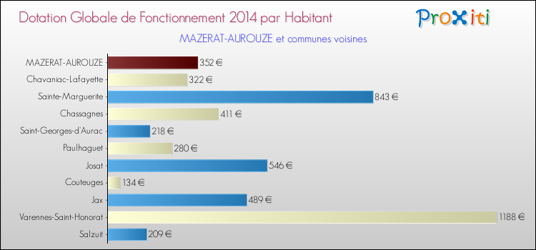 Montant des dotations globales de fonctionnement DGF par Habitant pour MAZERAT-AUROUZE et les communes proches en 2014. Comparaison des des dotations globales de fonctionnement DGF par habitant pour MAZERAT-AUROUZE et les communes voisines en 2014.