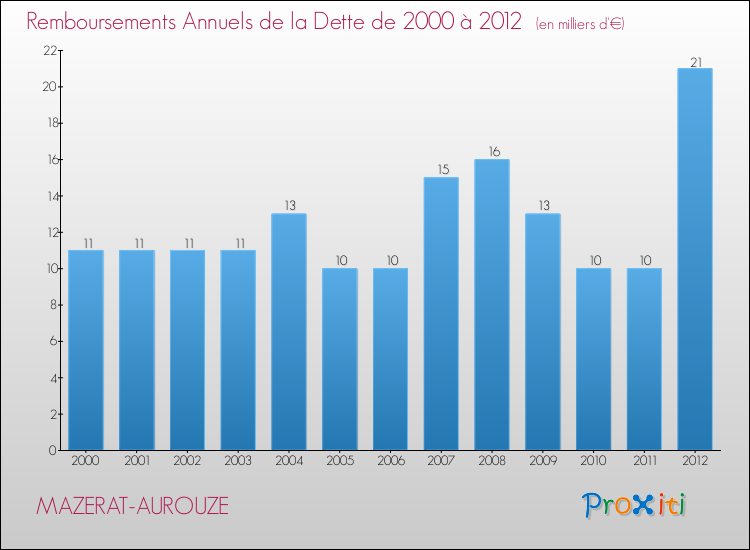 Evolution de l'annuité de la dette pour la commune de MAZERAT-AUROUZE de 2000 à 2012 Annuités de la dette pour MAZERAT-AUROUZE de 2000 à 2012