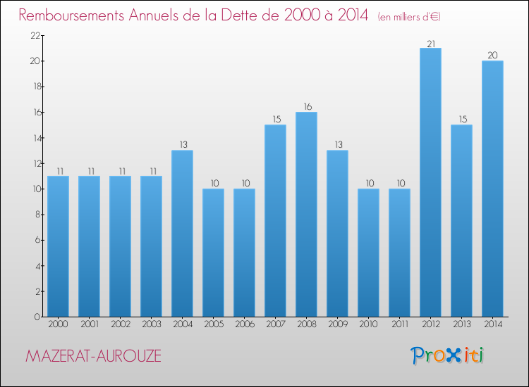 Evolution de l'annuité de la dette pour la commune de MAZERAT-AUROUZE de 2000 à 2014 Annuités de la dette pour MAZERAT-AUROUZE de 2000 à 2014