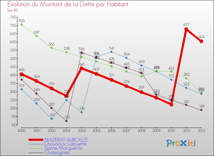 Evolution de la dette par habitant pour la commune de MAZERAT-AUROUZE et les communes proches de 2000 à 2012 Comparaison de la dette par habitant pour MAZERAT-AUROUZE et les communes voisines de 2000 à 2012