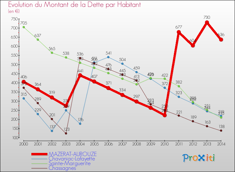Evolution de la dette par habitant pour la commune de MAZERAT-AUROUZE et les communes proches de 2000 à 2014 Comparaison de la dette par habitant pour MAZERAT-AUROUZE et les communes voisines de 2000 à 2014