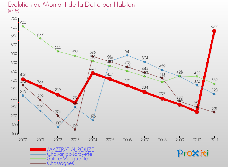 Evolution de la dette par habitant pour la commune de MAZERAT-AUROUZE et les communes proches Comparaison de la dette par habitant pour MAZERAT-AUROUZE et les communes voisines