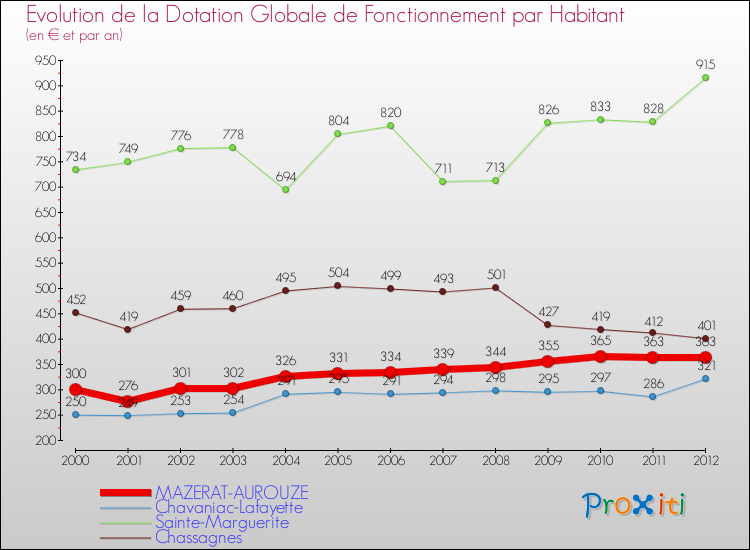 Evolution et montant de la dotation globale de fonctionnement par Habitant pour MAZERAT-AUROUZE et les communes proches Comparaison des dotations globales de fonctionnement par habitant pour MAZERAT-AUROUZE et les communes voisines