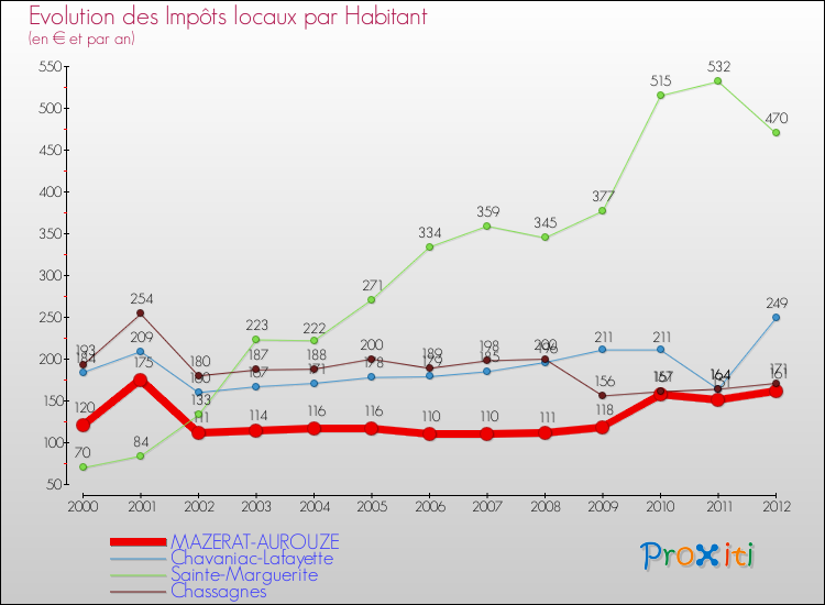 Evolution et montant des impôts locaux par Habitant pour MAZERAT-AUROUZE et les communes proches Comparaison des impôts locaux par habitant pour MAZERAT-AUROUZE et les communes voisines