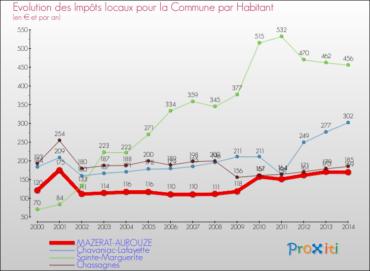 Evolution et montant des impôts locaux par Habitant pour MAZERAT-AUROUZE et les communes proches de 2000 à 2014 Comparaison des impôts locaux par habitant pour MAZERAT-AUROUZE et les communes voisines de 2000 à 2014