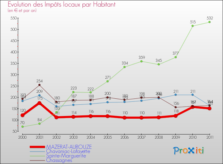Evolution et montant des impôts locaux par Habitant pour MAZERAT-AUROUZE et les communes proches Comparaison des impôts locaux par habitant pour MAZERAT-AUROUZE et les communes voisines