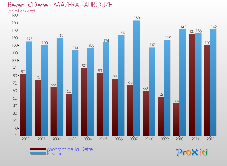 Evolution comparée de la dette et des revenus pour la commune de MAZERAT-AUROUZE de 2000 à 2012 Comparaison de la dette et des revenus pour MAZERAT-AUROUZE de 2000 à 2012