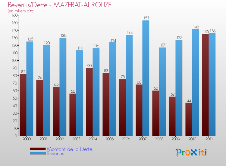 Evolution comparée de la dette et des revenus pour la commune de MAZERAT-AUROUZE de 2000 à 2011 Comparaison de la dette et des revenus pour MAZERAT-AUROUZE de 2000 à 2011