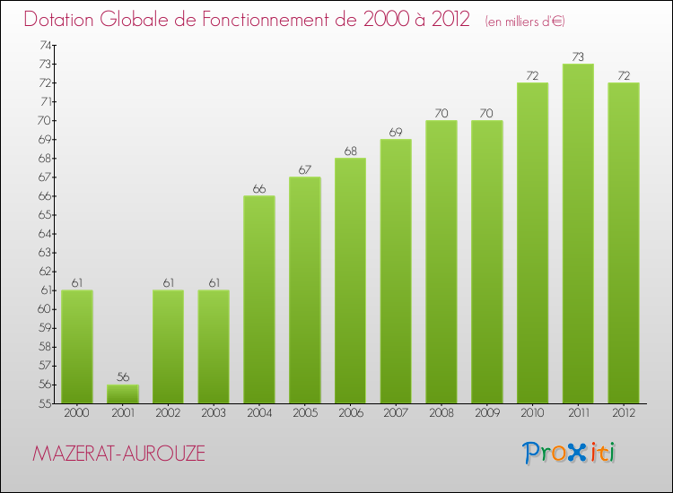 Evolution du montant de la Dotation Globale de Fonctionnement pour la commune de MAZERAT-AUROUZE de 2000 à 2012 Evolution du montant de la Dotation Globale de Fonctionnement pour MAZERAT-AUROUZE de 2000 à 2012