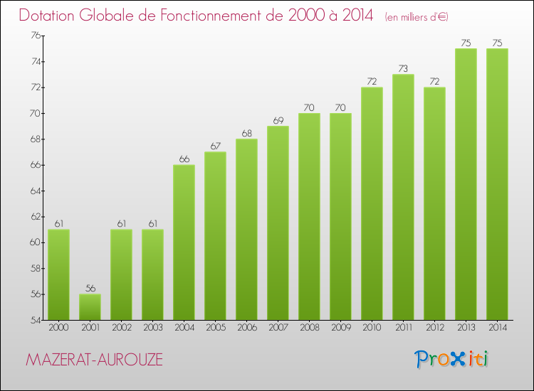 Evolution du montant de la Dotation Globale de Fonctionnement pour la commune de MAZERAT-AUROUZE de 2000 à 2014 Evolution du montant de la Dotation Globale de Fonctionnement pour MAZERAT-AUROUZE de 2000 à 2014