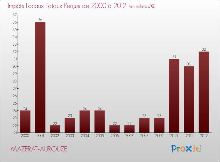 Evolution des Impôts Locaux pour la commune de MAZERAT-AUROUZE de 2000 à 2012 Evolution des Impôts Locaux pour MAZERAT-AUROUZE de 2000 à 2012