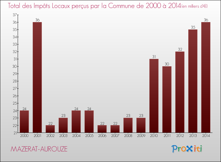 Evolution des Impôts Locaux pour la commune de MAZERAT-AUROUZE de 2000 à 2014 Evolution des Impôts Locaux pour MAZERAT-AUROUZE de 2000 à 2014