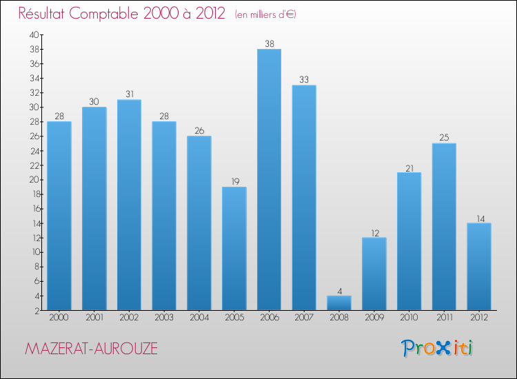 Evolution du résultat comptable pour la commune de MAZERAT-AUROUZE de 2000 à 2012 Evolution du résultat comptable pour MAZERAT-AUROUZE de 2000 à 2012