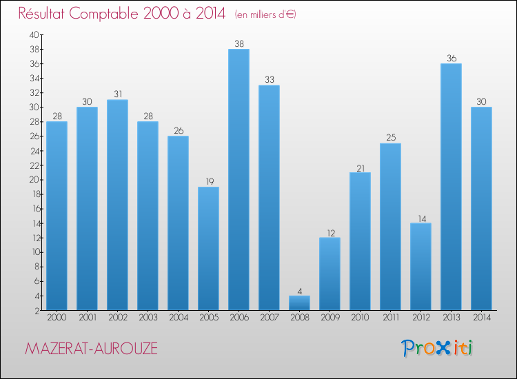 Evolution du résultat comptable pour la commune de MAZERAT-AUROUZE de 2000 à 2014 Evolution du résultat comptable pour MAZERAT-AUROUZE de 2000 à 2014