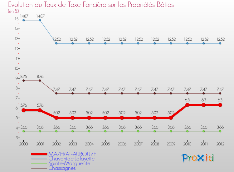 Evolution du taux de la taxe foncière sur le bati pour MAZERAT-AUROUZE et les communes proches de 2000 à 2012 Comparaison des taux de taxe foncière sur le bati pour MAZERAT-AUROUZE et les communes voisines de 2000 à 2012