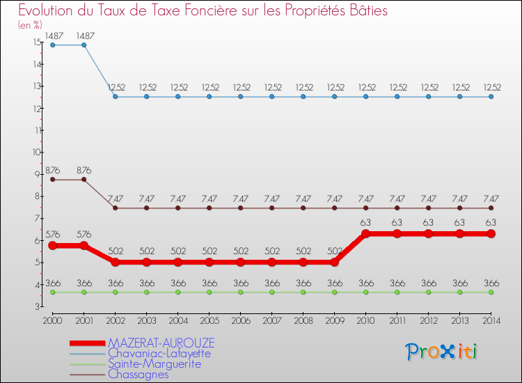 Evolution du taux de la taxe foncière sur le bati pour MAZERAT-AUROUZE et les communes proches de 2000 à 2014 Comparaison des taux de taxe foncière sur le bati pour MAZERAT-AUROUZE et les communes voisines de 2000 à 2014