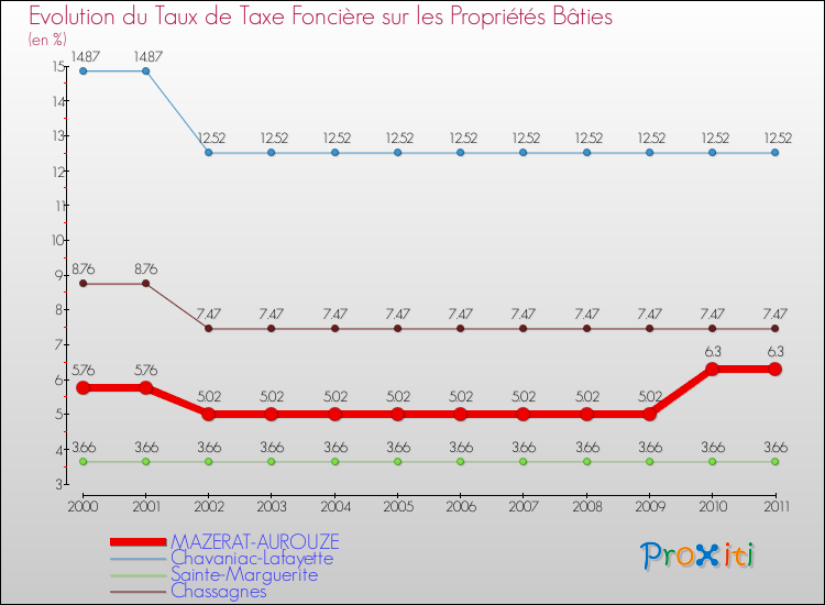 Evolution du taux de la taxe foncière sur le bati pour MAZERAT-AUROUZE et les communes proches Comparaison des taux de taxe foncière sur le bati pour MAZERAT-AUROUZE et les communes voisines