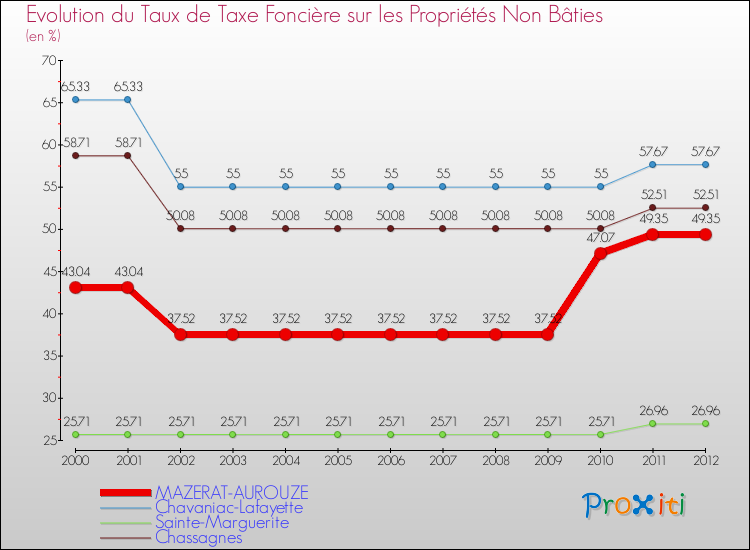 Evolution du taux de la taxe foncière sur les immeubles et terrains non batis pour MAZERAT-AUROUZE et les communes proches de 2000 à 2012 Comparaison des taux de la taxe foncière sur les immeubles et terrains non batis pour MAZERAT-AUROUZE et les communes voisines de 2000 à 2012