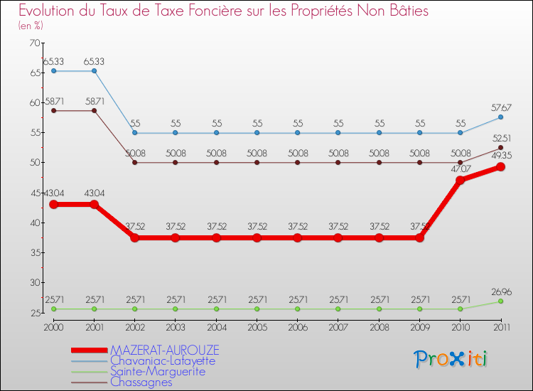 Evolution du taux de la taxe foncière sur les immeubles et terrains non batis pour MAZERAT-AUROUZE et les communes proches Comparaison des taux de la taxe foncière sur les immeubles et terrains non batis pour MAZERAT-AUROUZE et les communes voisines