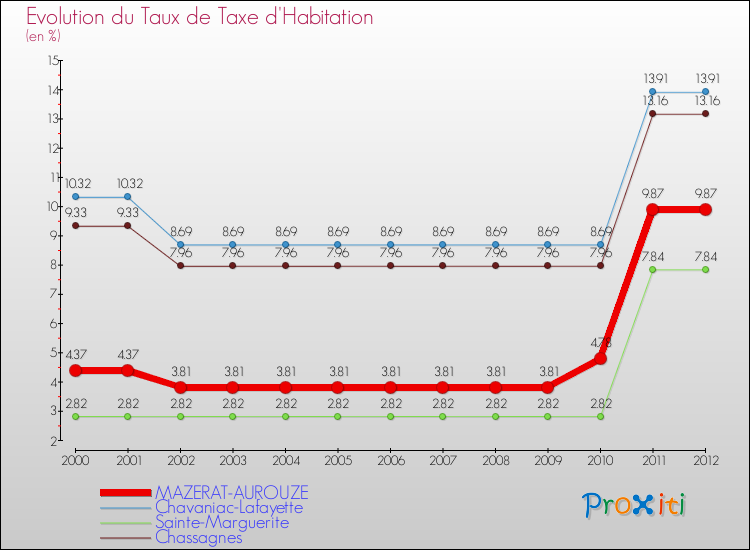 Evolution du taux de la taxe d'habitation pour MAZERAT-AUROUZE et les communes proches Comparaison des taux de la taxe d'habitation pour MAZERAT-AUROUZE et les communes voisines