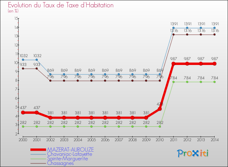 Evolution du taux de la taxe d'habitation pour MAZERAT-AUROUZE et les communes proches de 2000 à 2014 Comparaison des taux de la taxe d'habitation pour MAZERAT-AUROUZE et les communes voisines de 2000 à 2014