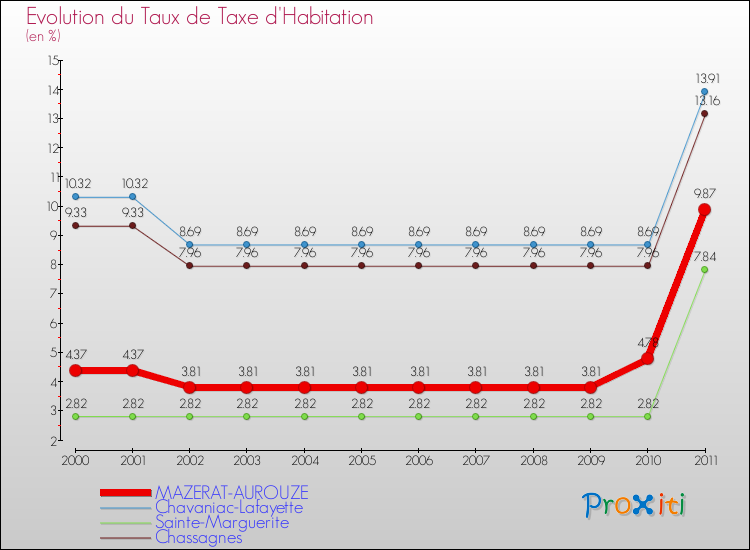 Evolution du taux de la taxe d'habitation pour MAZERAT-AUROUZE et les communes proches Comparaison des taux de la taxe d'habitation pour MAZERAT-AUROUZE et les communes voisines