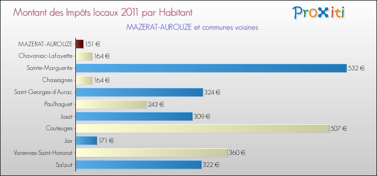 Montant des impôts locaux par Habitant pour MAZERAT-AUROUZE et les communes proches Comparaison des impôts locaux par habitant pour MAZERAT-AUROUZE et les communes voisines