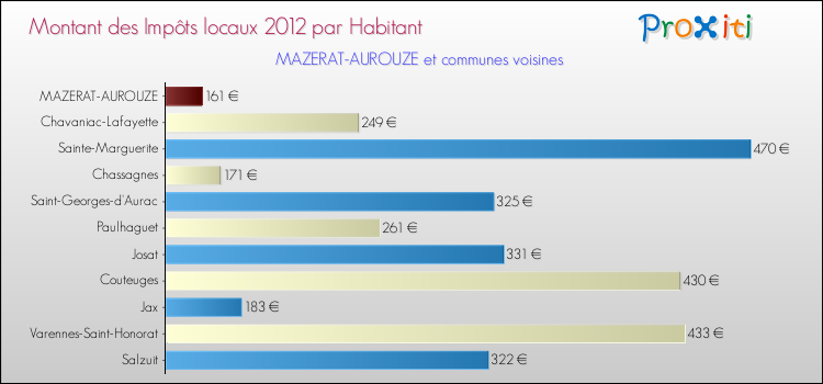 Montant des impôts locaux par Habitant pour MAZERAT-AUROUZE et les communes proches Comparaison des impôts locaux par habitant pour MAZERAT-AUROUZE et les communes voisines