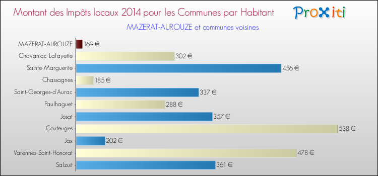 Montant des impôts locaux par Habitant pour MAZERAT-AUROUZE et les communes proches en 2014 Comparaison des impôts locaux par habitant pour MAZERAT-AUROUZE et les communes voisines en 2014