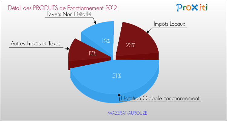 Décomposition du Budget de Fonctionnement 2012 de la commune de MAZERAT-AUROUZE Budget de Fonctionnement 2012 pour la commune de MAZERAT-AUROUZE