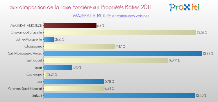 Taux d'imposition de la taxe foncière sur le bati 2011 pour MAZERAT-AUROUZE et les communes proches Comparaison des taux d'imposition de la taxe foncière sur le bati 2011 pour MAZERAT-AUROUZE et les communes voisines