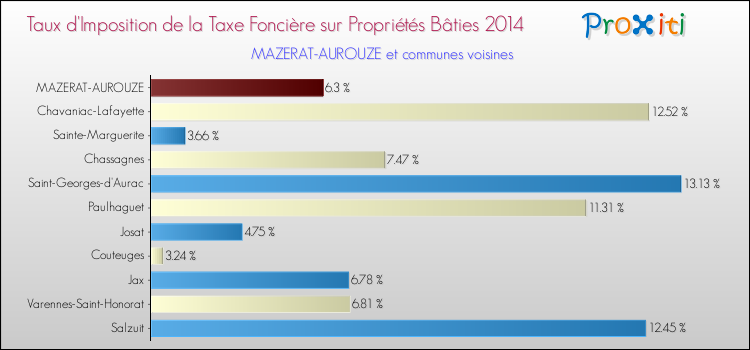 Taux d'imposition de la taxe foncière sur le bati 2014 pour MAZERAT-AUROUZE et les communes proches Comparaison des taux d'imposition de la taxe foncière sur le bati 2014 pour MAZERAT-AUROUZE et les communes voisines