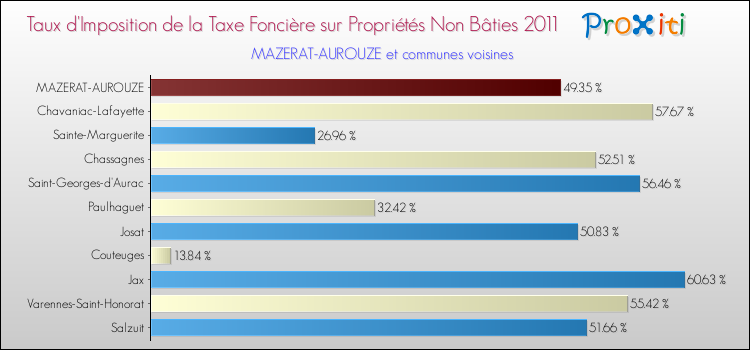 Taux d'imposition de la taxe foncière sur les immeubles et terrains non batis 2011 pour MAZERAT-AUROUZE et les communes proches Comparaison des taux d'imposition de la taxe foncière sur les immeubles et terrains non batis 2011 pour MAZERAT-AUROUZE et les communes voisines