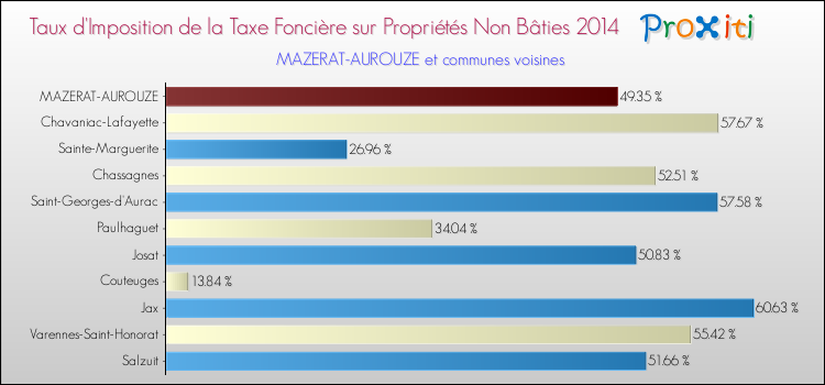 Taux d'imposition de la taxe foncière sur les immeubles et terrains non batis 2014 pour MAZERAT-AUROUZE et les communes proches Comparaison des taux d'imposition de la taxe foncière sur les immeubles et terrains non batis 2014 pour MAZERAT-AUROUZE et les communes voisines