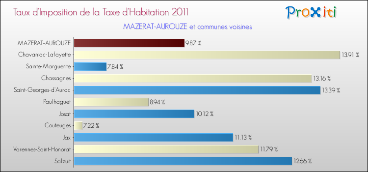 Taux d'imposition de la taxe d'habitation 2011 pour MAZERAT-AUROUZE et les communes proches Comparaison des taux d'imposition de la taxe d'habitation 2011 pour MAZERAT-AUROUZE et les communes voisines