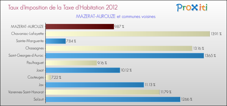 Taux d'imposition de la taxe d'habitation 2012 pour MAZERAT-AUROUZE et les communes proches Comparaison des taux d'imposition de la taxe d'habitation 2012 pour MAZERAT-AUROUZE et les communes voisines