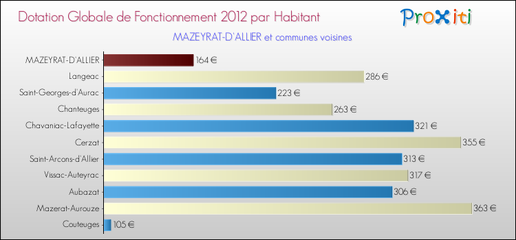Montant des dotations globales de fonctionnement DGF par Habitant pour MAZEYRAT-D'ALLIER et les communes proches Comparaison des des dotations globales de fonctionnement DGF par habitant pour MAZEYRAT-D'ALLIER et les communes voisines