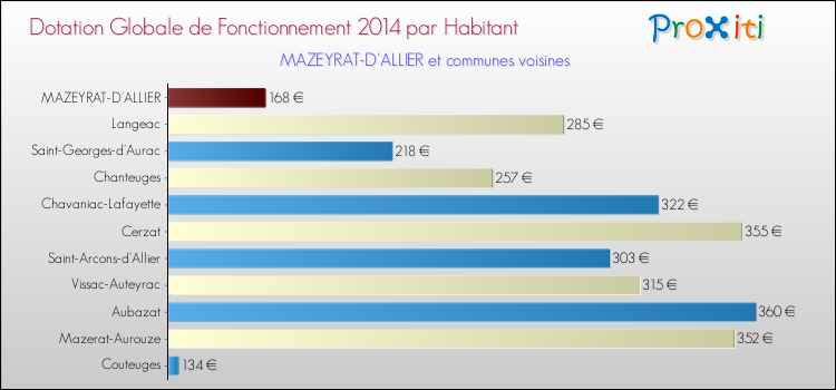 Montant des dotations globales de fonctionnement DGF par Habitant pour MAZEYRAT-D'ALLIER et les communes proches en 2014. Comparaison des des dotations globales de fonctionnement DGF par habitant pour MAZEYRAT-D'ALLIER et les communes voisines en 2014.