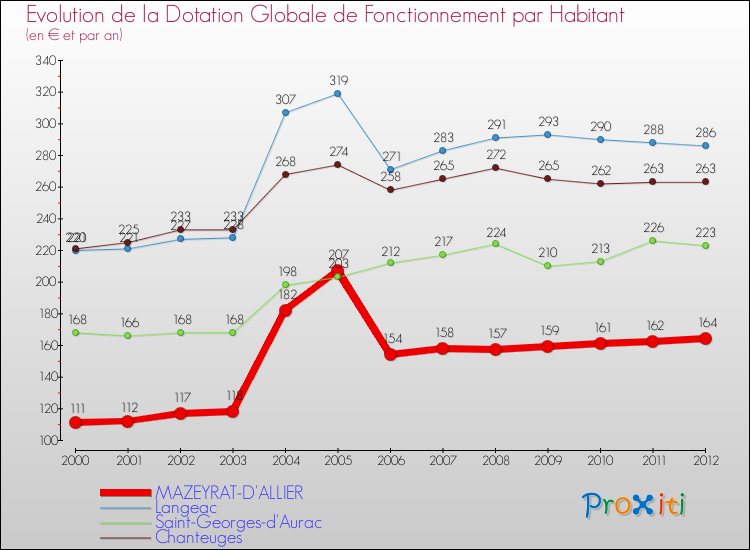 Evolution et montant de la dotation globale de fonctionnement par Habitant pour MAZEYRAT-D'ALLIER et les communes proches Comparaison des dotations globales de fonctionnement par habitant pour MAZEYRAT-D'ALLIER et les communes voisines