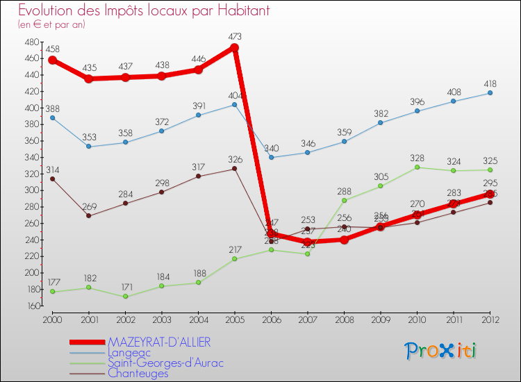 Evolution et montant des impôts locaux par Habitant pour MAZEYRAT-D'ALLIER et les communes proches Comparaison des impôts locaux par habitant pour MAZEYRAT-D'ALLIER et les communes voisines