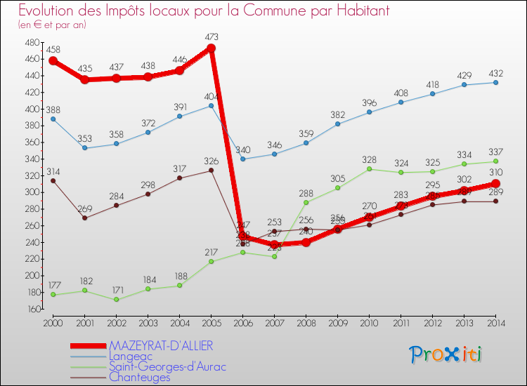 Evolution et montant des impôts locaux par Habitant pour MAZEYRAT-D'ALLIER et les communes proches de 2000 à 2014 Comparaison des impôts locaux par habitant pour MAZEYRAT-D'ALLIER et les communes voisines de 2000 à 2014