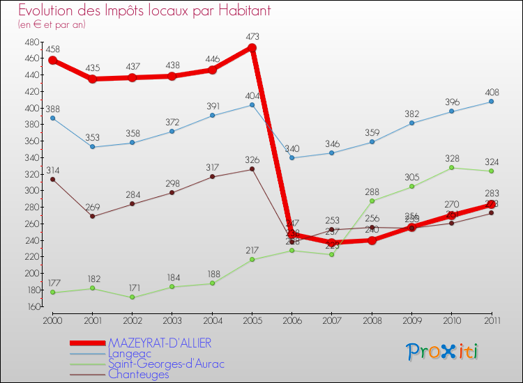 Evolution et montant des impôts locaux par Habitant pour MAZEYRAT-D'ALLIER et les communes proches Comparaison des impôts locaux par habitant pour MAZEYRAT-D'ALLIER et les communes voisines