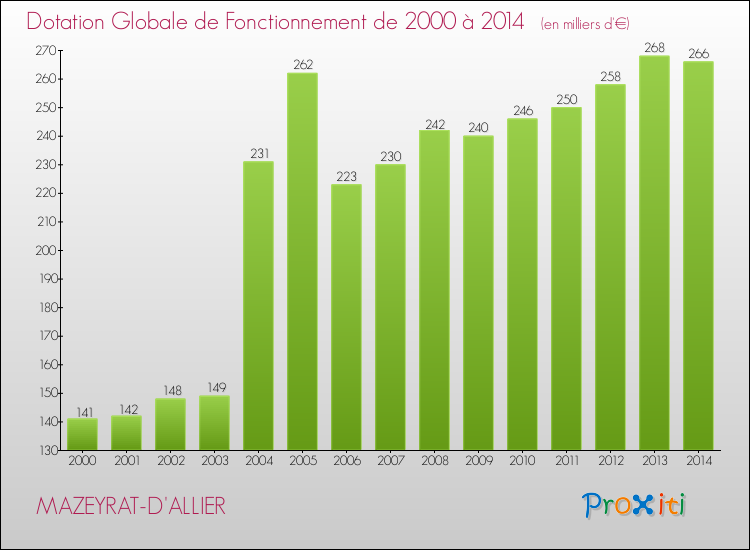 Evolution du montant de la Dotation Globale de Fonctionnement pour la commune de MAZEYRAT-D'ALLIER de 2000 à 2014 Evolution du montant de la Dotation Globale de Fonctionnement pour MAZEYRAT-D'ALLIER de 2000 à 2014