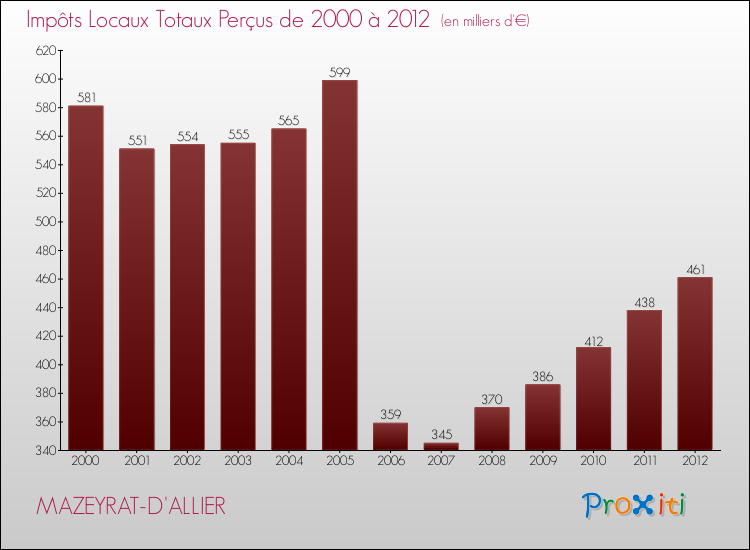 Evolution des Impôts Locaux pour la commune de MAZEYRAT-D'ALLIER de 2000 à 2012 Evolution des Impôts Locaux pour MAZEYRAT-D'ALLIER de 2000 à 2012